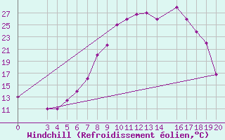 Courbe du refroidissement olien pour Zeltweg