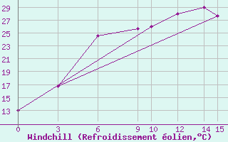 Courbe du refroidissement olien pour Kamishli