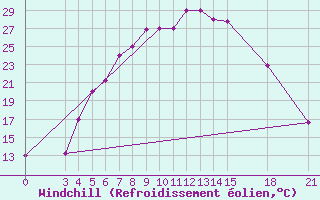Courbe du refroidissement olien pour Khoy