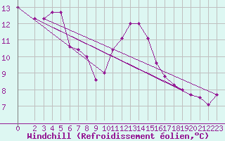 Courbe du refroidissement olien pour Essen