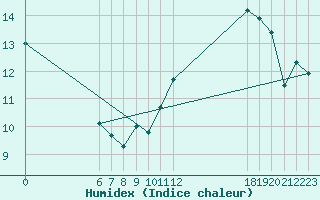 Courbe de l'humidex pour Jan (Esp)