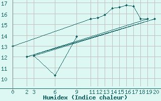 Courbe de l'humidex pour Slatteroy Fyr