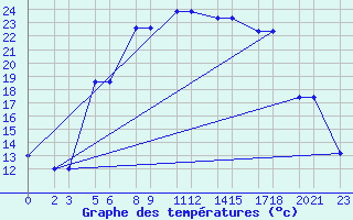 Courbe de tempratures pour Niinisalo