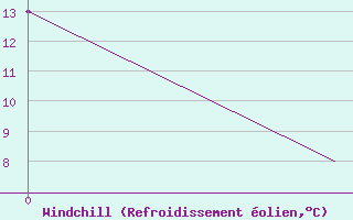 Courbe du refroidissement olien pour Fort Smith, N. W. T.