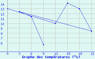 Courbe de tempratures pour Korca