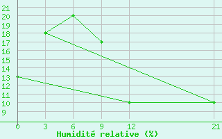 Courbe de l'humidit relative pour In Salah