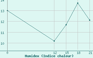 Courbe de l'humidex pour Tartagal Aerodrome