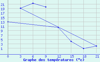 Courbe de tempratures pour Malinovka