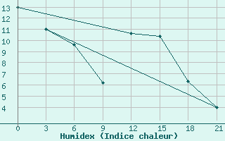 Courbe de l'humidex pour Kasira