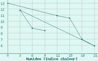 Courbe de l'humidex pour Civitavecchia