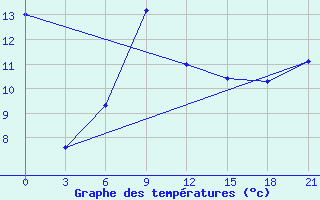 Courbe de tempratures pour Krasnaja Gora