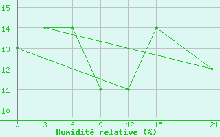 Courbe de l'humidit relative pour In Salah