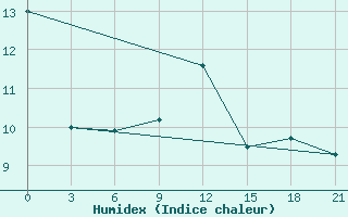 Courbe de l'humidex pour Shirokiy Priluk