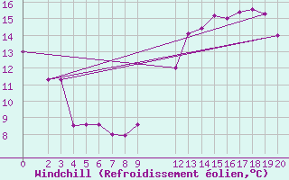 Courbe du refroidissement olien pour Samatan (32)