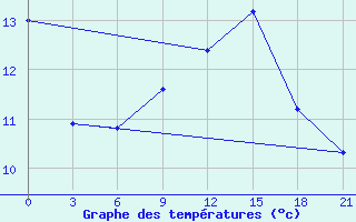 Courbe de tempratures pour Mourgash