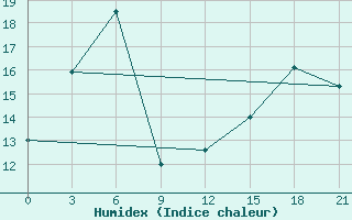 Courbe de l'humidex pour Pjalica