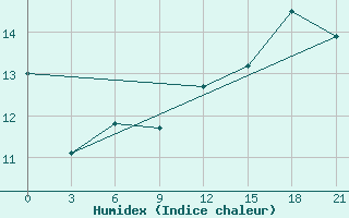 Courbe de l'humidex pour Vaida Guba Bay