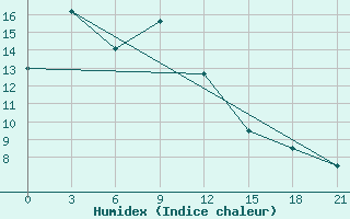 Courbe de l'humidex pour Chongjin