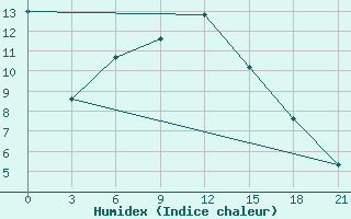 Courbe de l'humidex pour Barshino