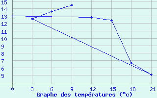 Courbe de tempratures pour Suhinici