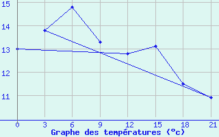 Courbe de tempratures pour Senbong