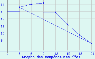 Courbe de tempratures pour Suojarvi