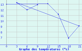 Courbe de tempratures pour Velikie Luki