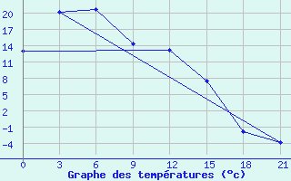 Courbe de tempratures pour Bagdarin