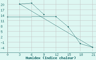 Courbe de l'humidex pour Bagdarin