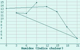 Courbe de l'humidex pour Lamia