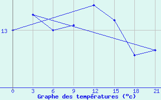 Courbe de tempratures pour Ventspils