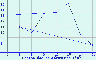 Courbe de tempratures pour Gorki