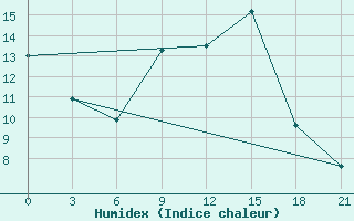 Courbe de l'humidex pour Gorki