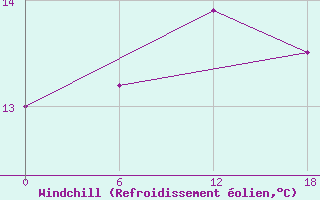 Courbe du refroidissement olien pour Valaam Island