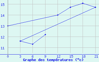 Courbe de tempratures pour De Bilt (PB)