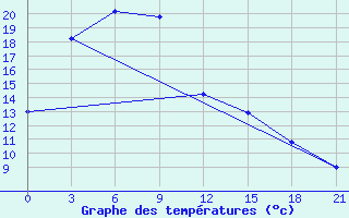 Courbe de tempratures pour Sariwon