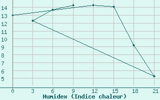 Courbe de l'humidex pour Lodejnoe Pole