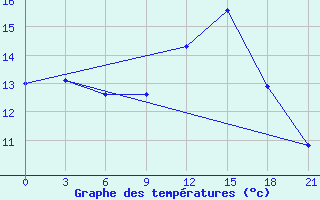 Courbe de tempratures pour Glasgow (UK)