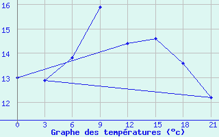 Courbe de tempratures pour Kanevka