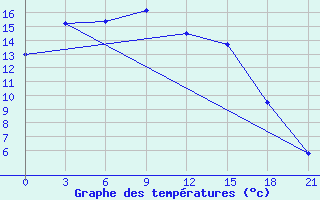 Courbe de tempratures pour Sosva