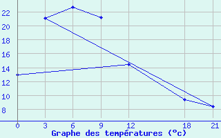 Courbe de tempratures pour Huize