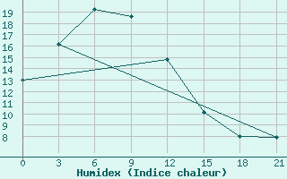 Courbe de l'humidex pour Mangnai