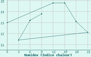 Courbe de l'humidex pour Leusi