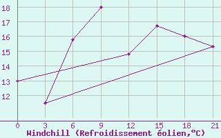Courbe du refroidissement olien pour Gomel