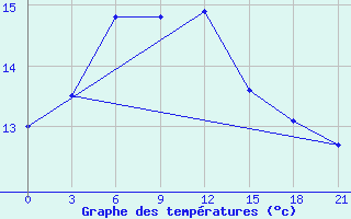 Courbe de tempratures pour Dno