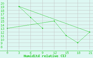 Courbe de l'humidit relative pour In Salah