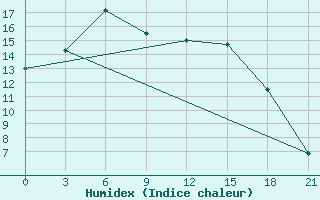 Courbe de l'humidex pour Aleksandrov-Gaj