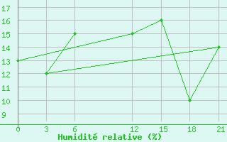 Courbe de l'humidit relative pour In Salah