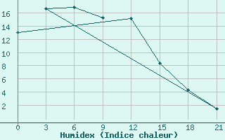 Courbe de l'humidex pour Turan