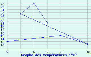 Courbe de tempratures pour Changbai